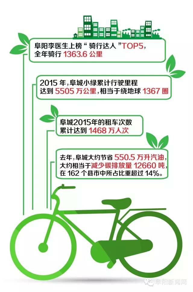 全国骑行达人中 一名阜阳人排第三